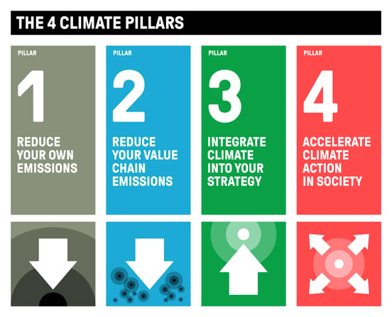 1.5-degree playbook 4 pillars