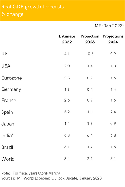 IMF GDP Growth Forecasts