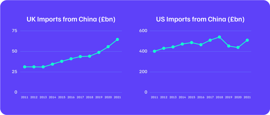 UK-US-China-imports-graph