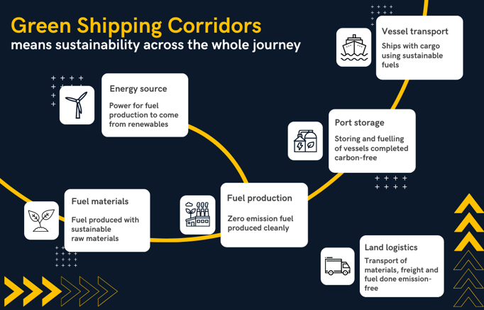 green shipping corridors explained