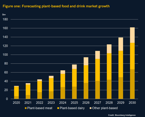 Plant Based Growth Graph