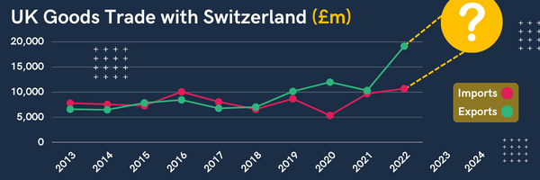 UK Goods Trade w Switzerland