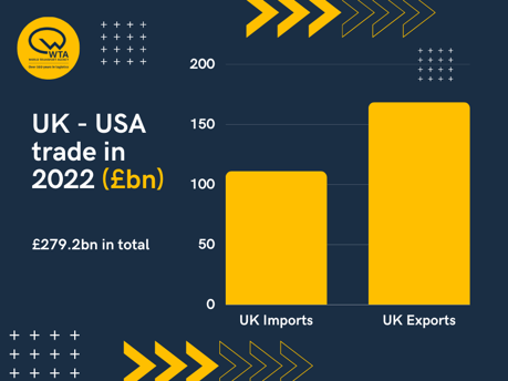 UK USA Trade in 2022