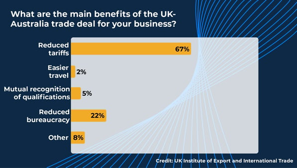 UK-Aus Trade Deal Benefits Graph