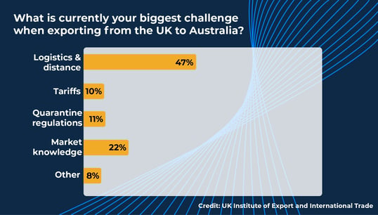 UK-Aus Trade Deal Challenges Graph