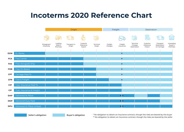 Incoterms 2020 Reference Chart new