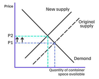 Demand-Supply-Index
