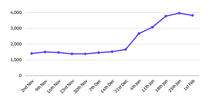 Drewry’s-World-Container-Index-Jan24