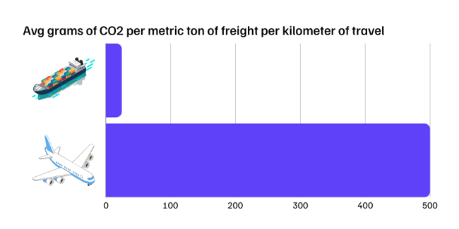 Sea-freight-air-freight-emissions