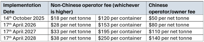 USTR-chinese-ship-surcharge-dates