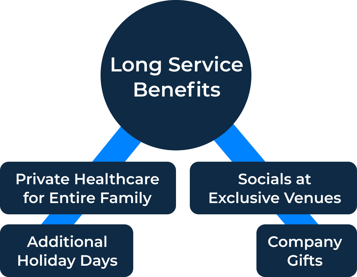 Long Service Benefits - - Private healthcare for entire family.  - Company gifts.  - Additional holiday days.  - Socials at exclusive venues.
